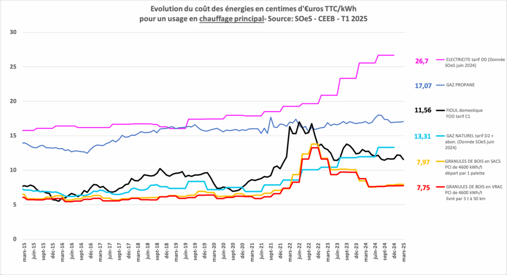 Graphique de l'indice des prix des granulés de bois