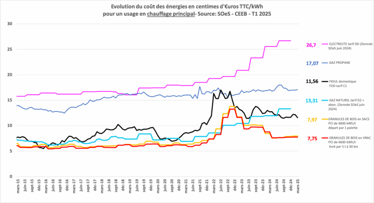 Graphique de l'indice des prix des granulés de bois
