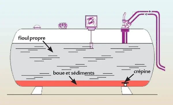 Schéma d’une cuve à fioul : fioul propre, boues et sédiments au fond, crépine