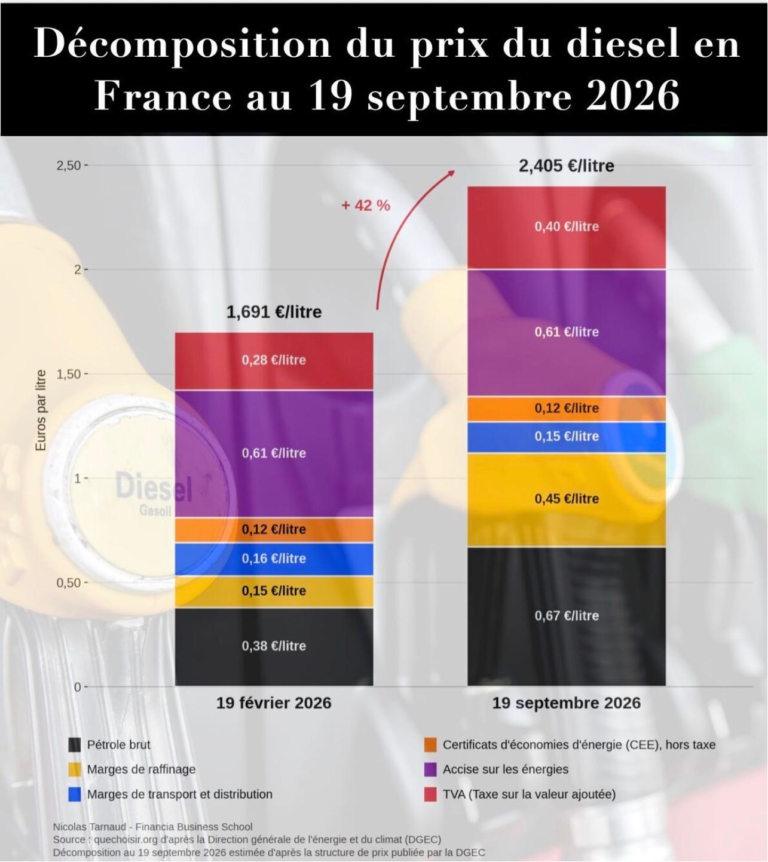 Décomposition du prix du fioul en France